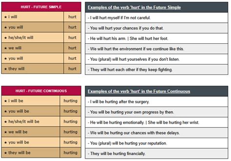 hurt conjugaison|hurt verb conjugation.